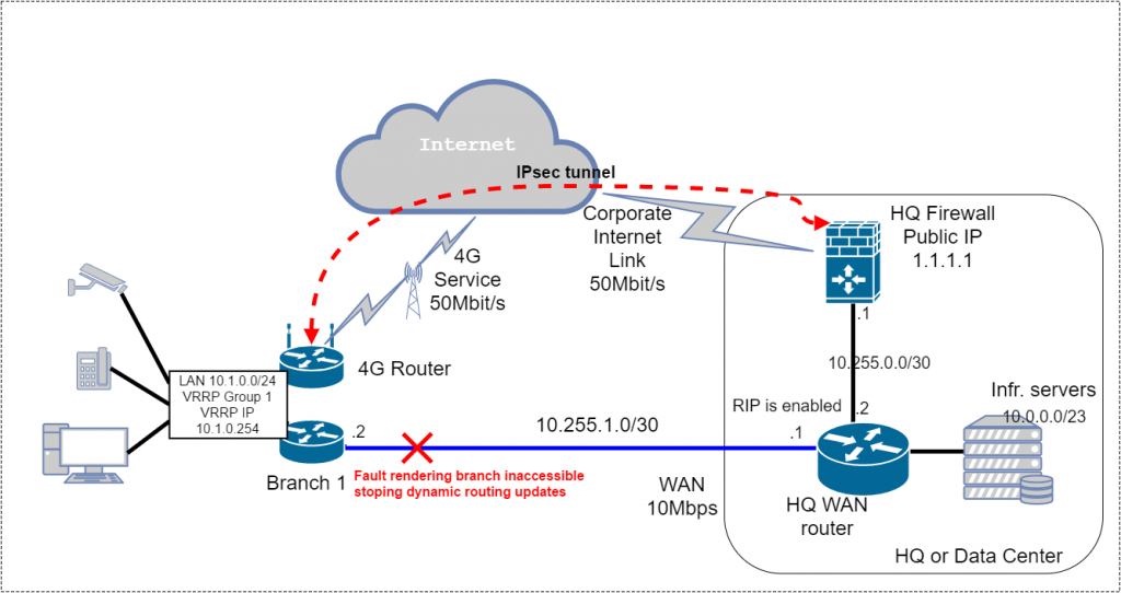 4G Solution