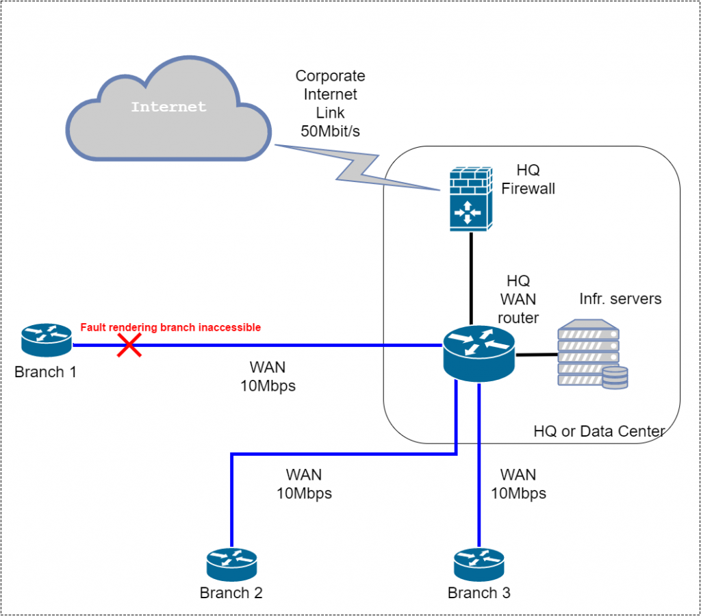 non-reliable connection