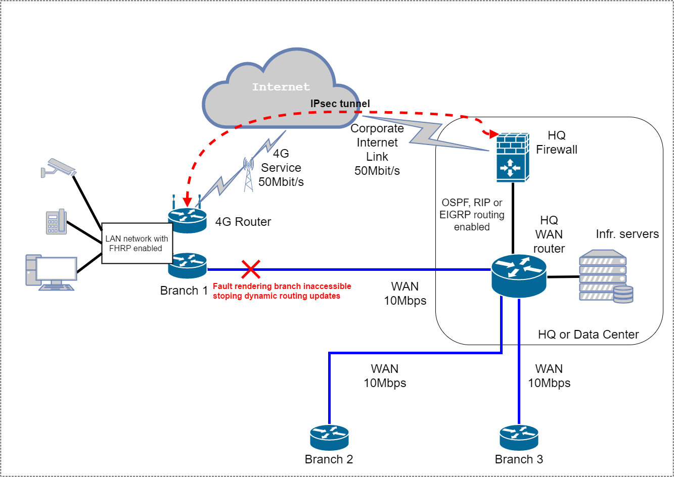 Reliable communications between Branch offices and Data Centre or Head ...